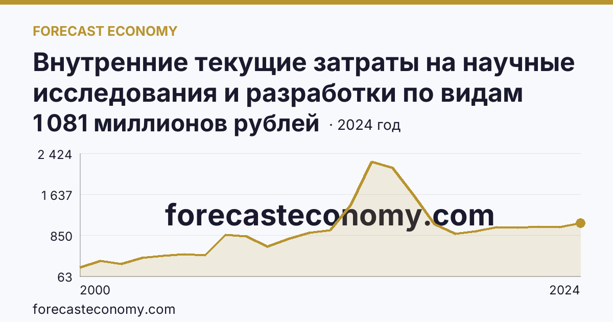 Внутренние текущие затраты на научные исследования и разработки по видам затрат — всего — Тамбовская область: график динамики 2000–2024, последнее значение 1 081 миллионов рублей