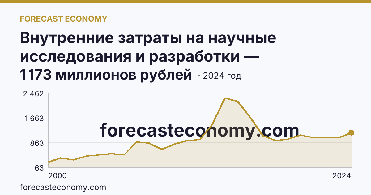 Внутренние затраты на научные исследования и разработки — Тамбовская область: график динамики 2000–2024, последнее значение 1 173 миллионов рублей