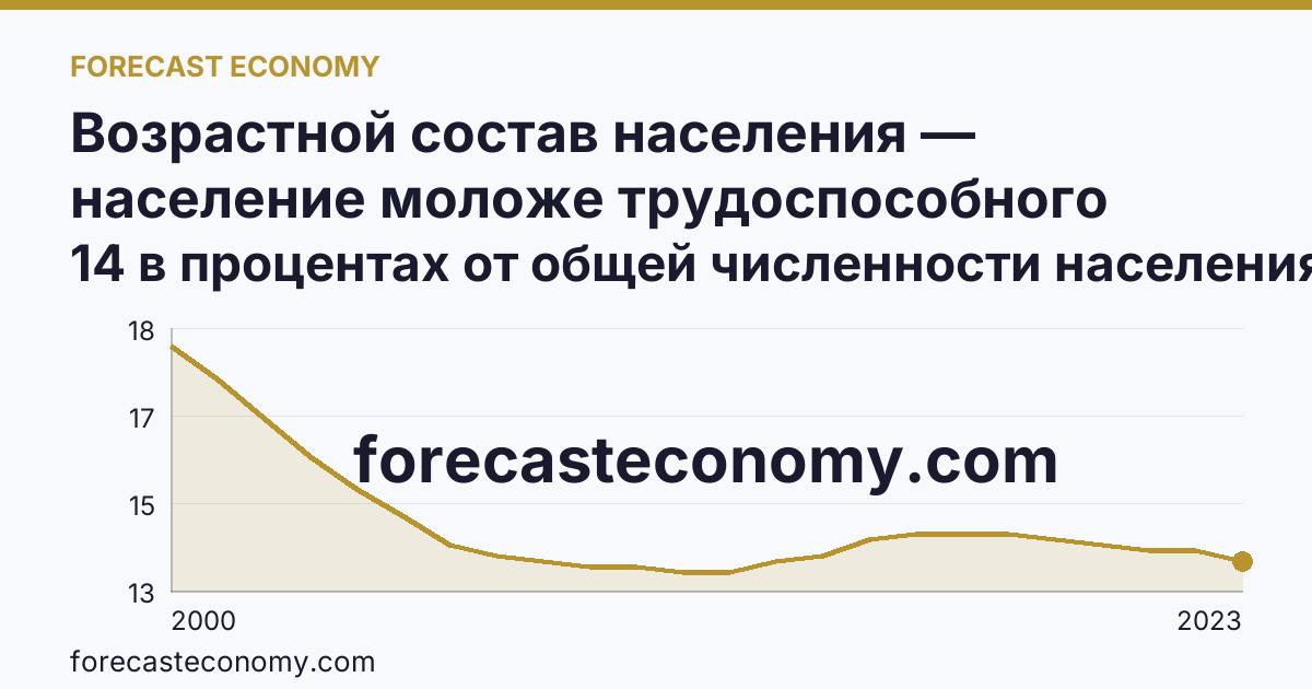Возрастной состав населения — население моложе трудоспособного возраста — Тамбовская область: график динамики 2000–2023, последнее значение 14 в процентах от общей численности населения