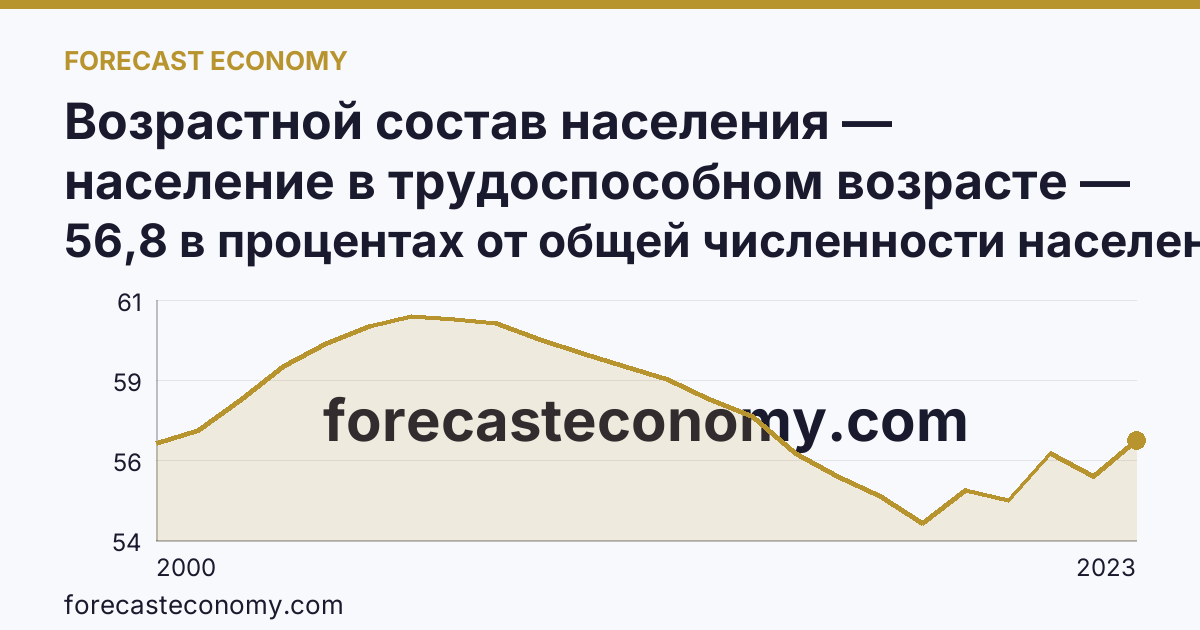 Возрастной состав населения — население в трудоспособном возрасте — Тамбовская область: график динамики 2000–2023, последнее значение 56,8 в процентах от общей численности населения