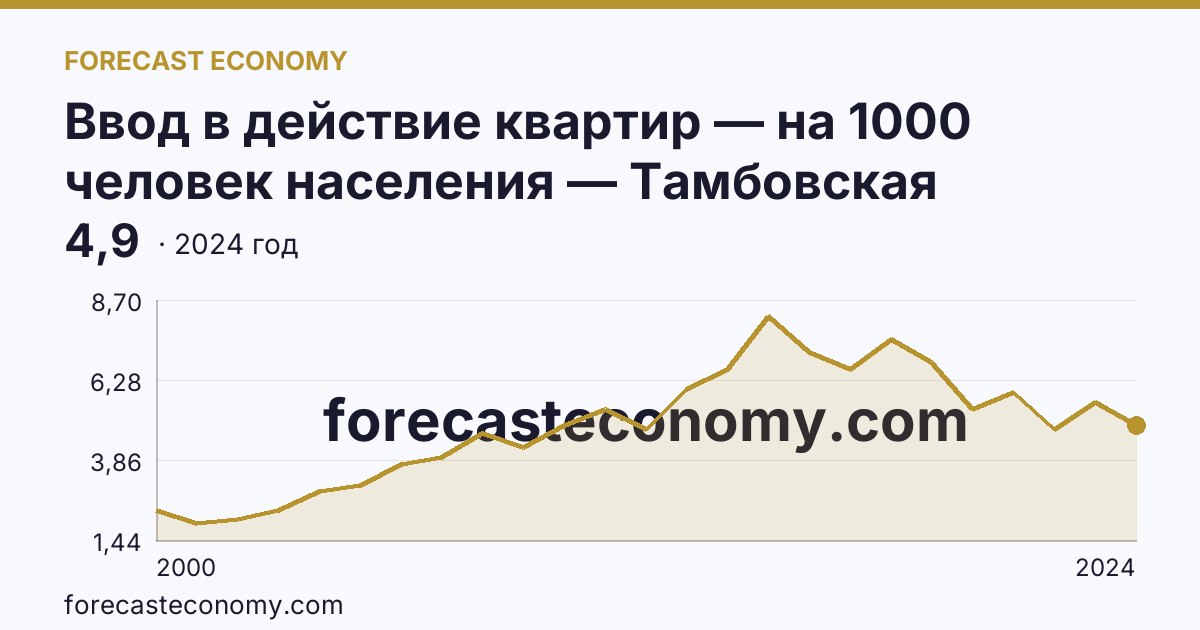 Ввод в действие квартир — на 1000 человек населения — Тамбовская область: график динамики 2000–2024, последнее значение 4,9
