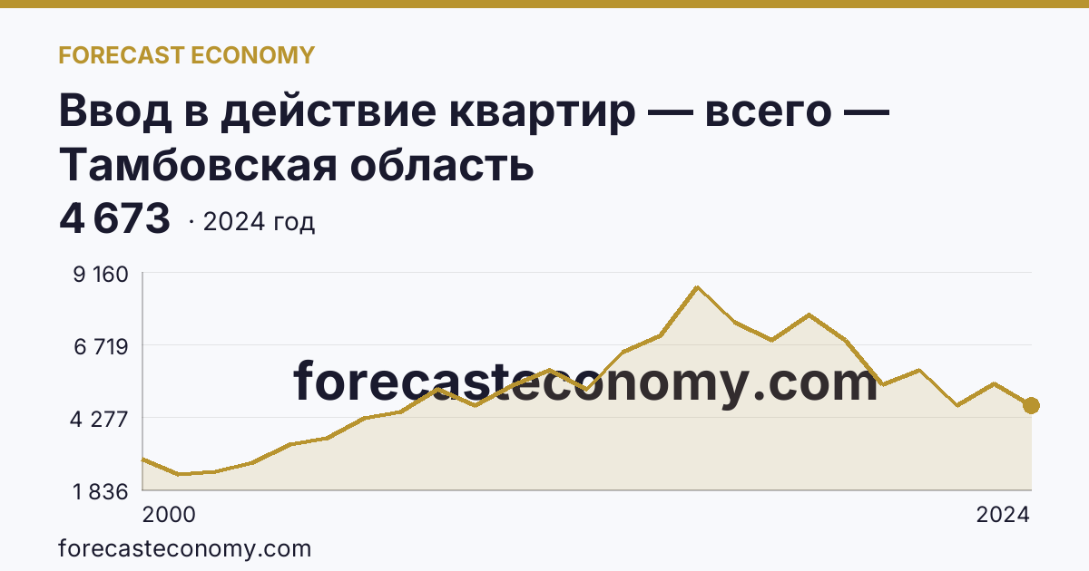 Ввод в действие квартир — всего — Тамбовская область: график динамики 2000–2024, последнее значение 4 673