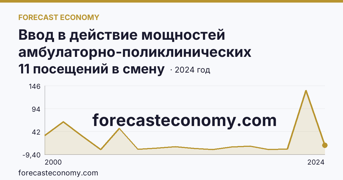 Ввод в действие мощностей амбулаторно-поликлинических организаций — на 100000 человек населения — Тамбовская область: график динамики 2000–2024, последнее значение 11 посещений в смену