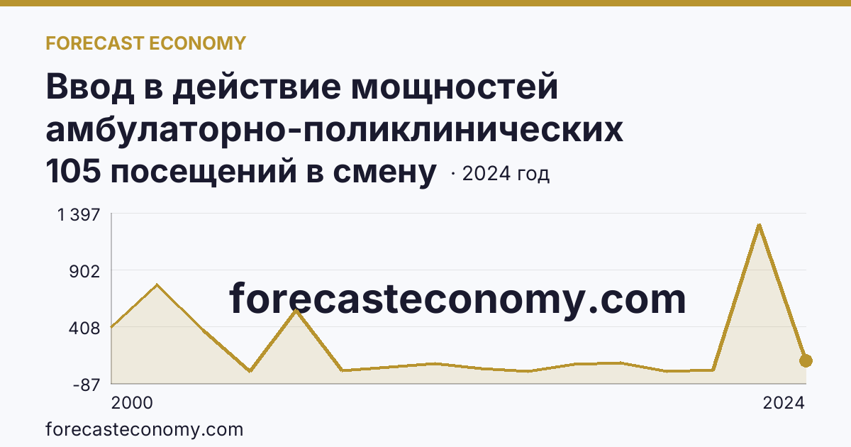 Ввод в действие мощностей амбулаторно-поликлинических организаций — всего — Тамбовская область: график динамики 2000–2024, последнее значение 105 посещений в смену