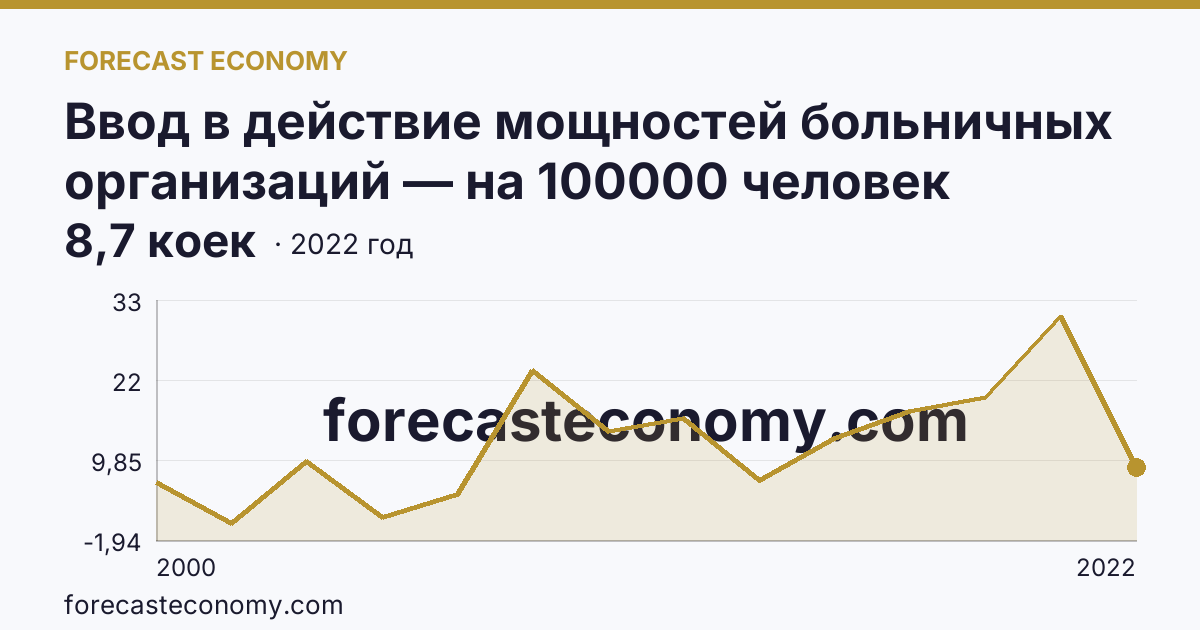 Ввод в действие мощностей больничных организаций — на 100000 человек населения — Тамбовская область: график динамики 2000–2022, последнее значение 8,7 коек