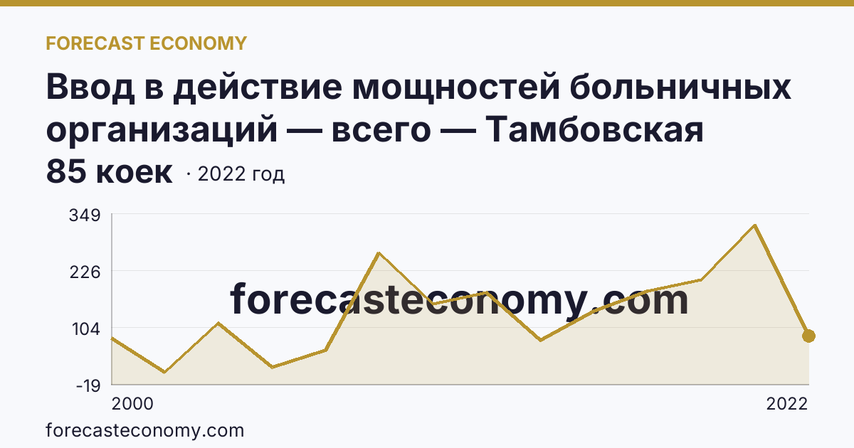 Ввод в действие мощностей больничных организаций — всего — Тамбовская область: график динамики 2000–2022, последнее значение 85 коек