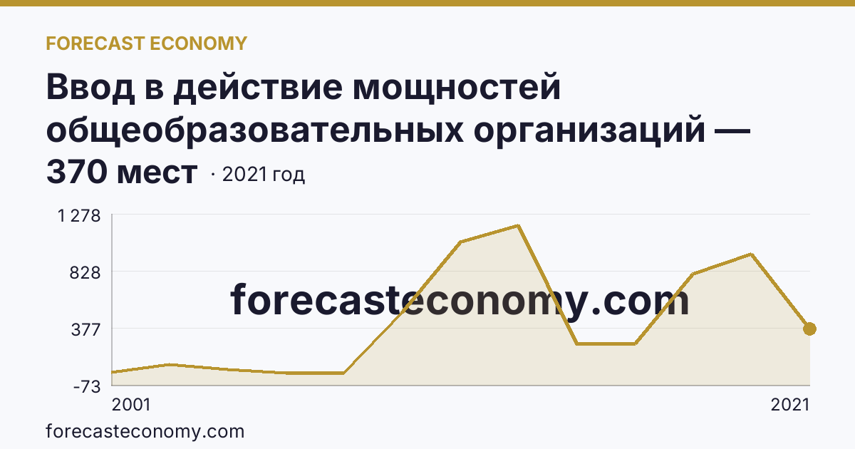 Ввод в действие мощностей общеобразовательных организаций — дошкольные образовательные организации — Тамбовская область: график динамики 2001–2021, последнее значение 370 мест