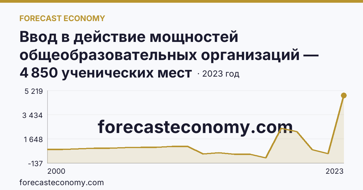Ввод в действие мощностей общеобразовательных организаций — общеобразовательные организации — Тамбовская область: график динамики 2000–2023, последнее значение 4 850 ученических мест