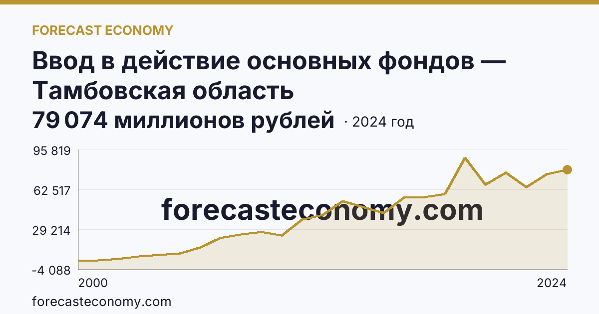Ввод в действие основных фондов — Тамбовская область: график динамики 2000–2024, последнее значение 79 074 миллионов рублей