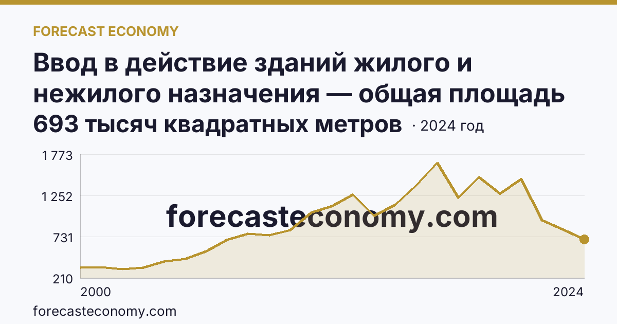 Ввод в действие зданий жилого и нежилого назначения — общая площадь зданий — Тамбовская область: график динамики 2000–2024, последнее значение 693 тысяч квадратных метров
