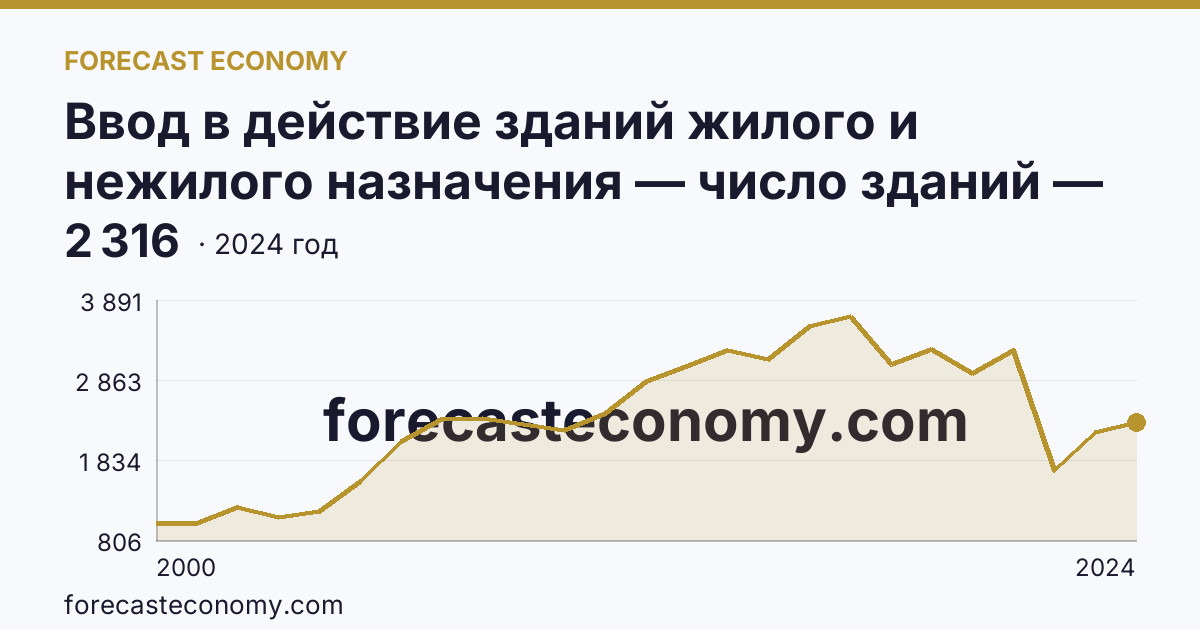 Ввод в действие зданий жилого и нежилого назначения — число зданий — Тамбовская область: график динамики 2000–2024, последнее значение 2 316