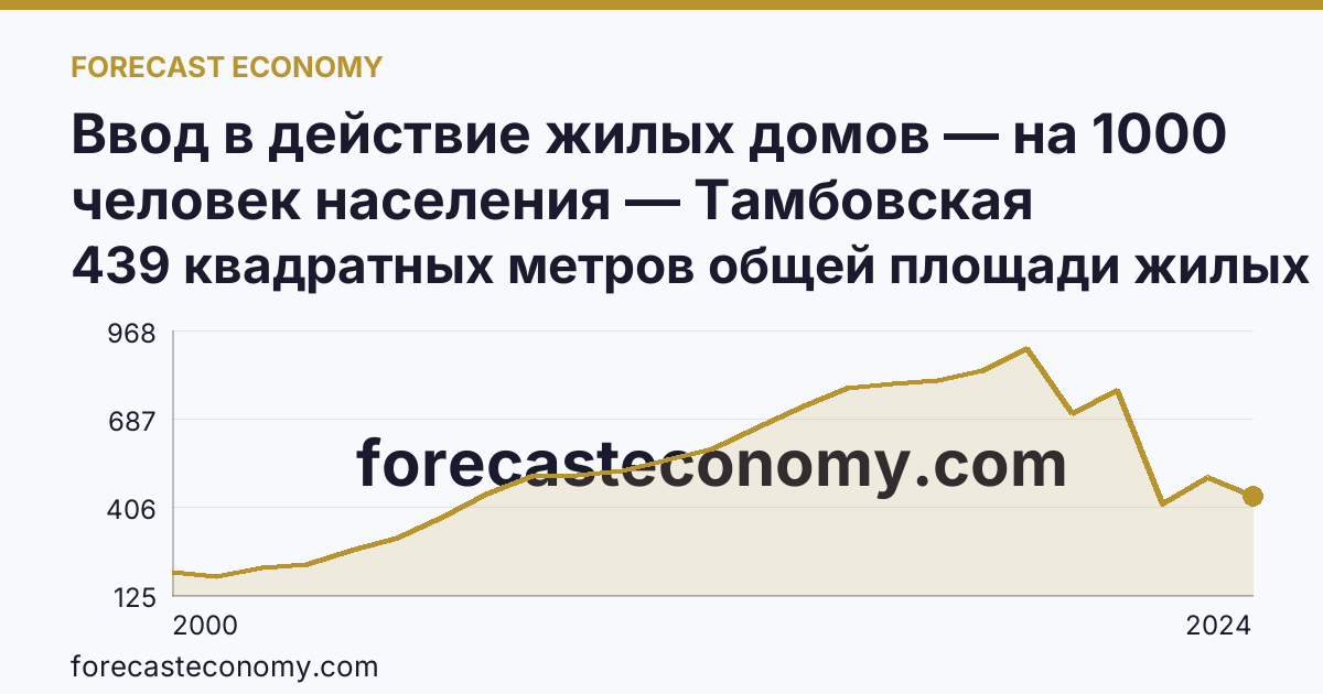 Ввод в действие жилых домов — на 1000 человек населения — Тамбовская область: график динамики 2000–2024, последнее значение 439 квадратных метров общей площади жилых помещений