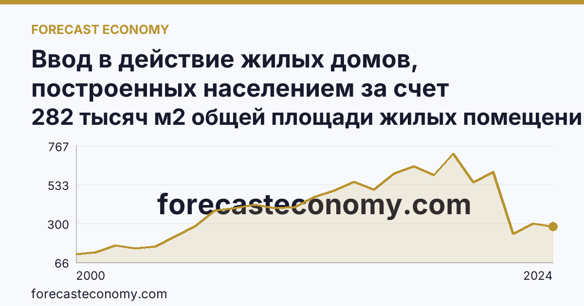 Ввод в действие жилых домов, построенных населением за счет собственных и привлеченных средств — Тамбовская область: график динамики 2000–2024, последнее значение 282 тысяч м2 общей площади жилых помещений