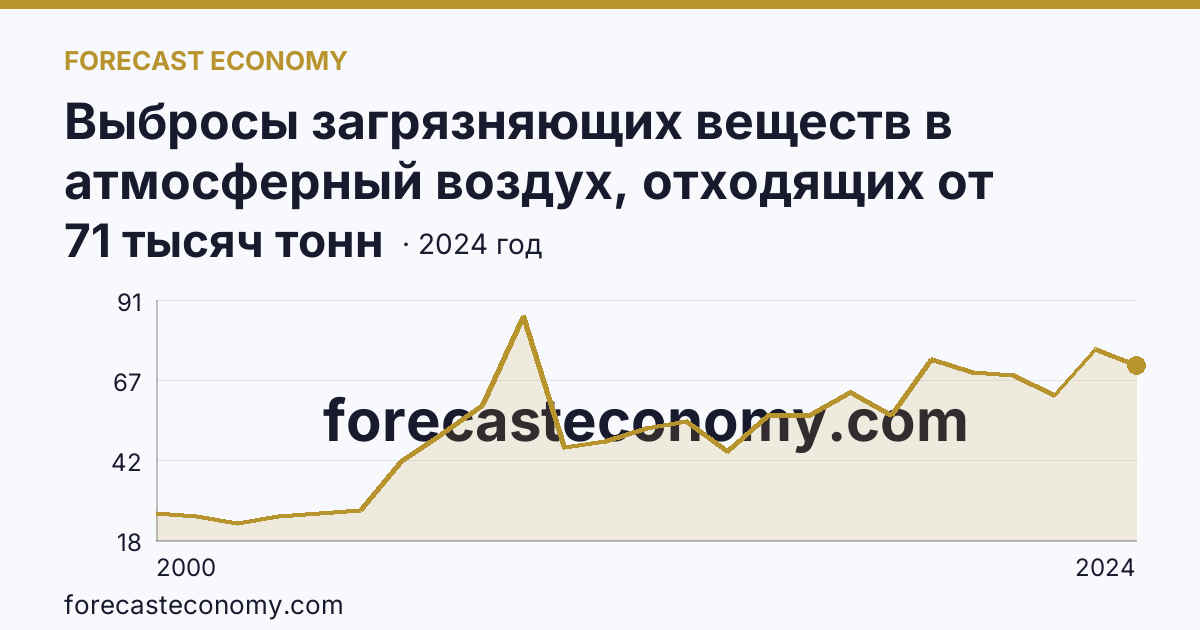 Выбросы загрязняющих веществ в атмосферный воздух, отходящих от стационарных источников — Тамбовская область: график динамики 2000–2024, последнее значение 71 тысяч тонн