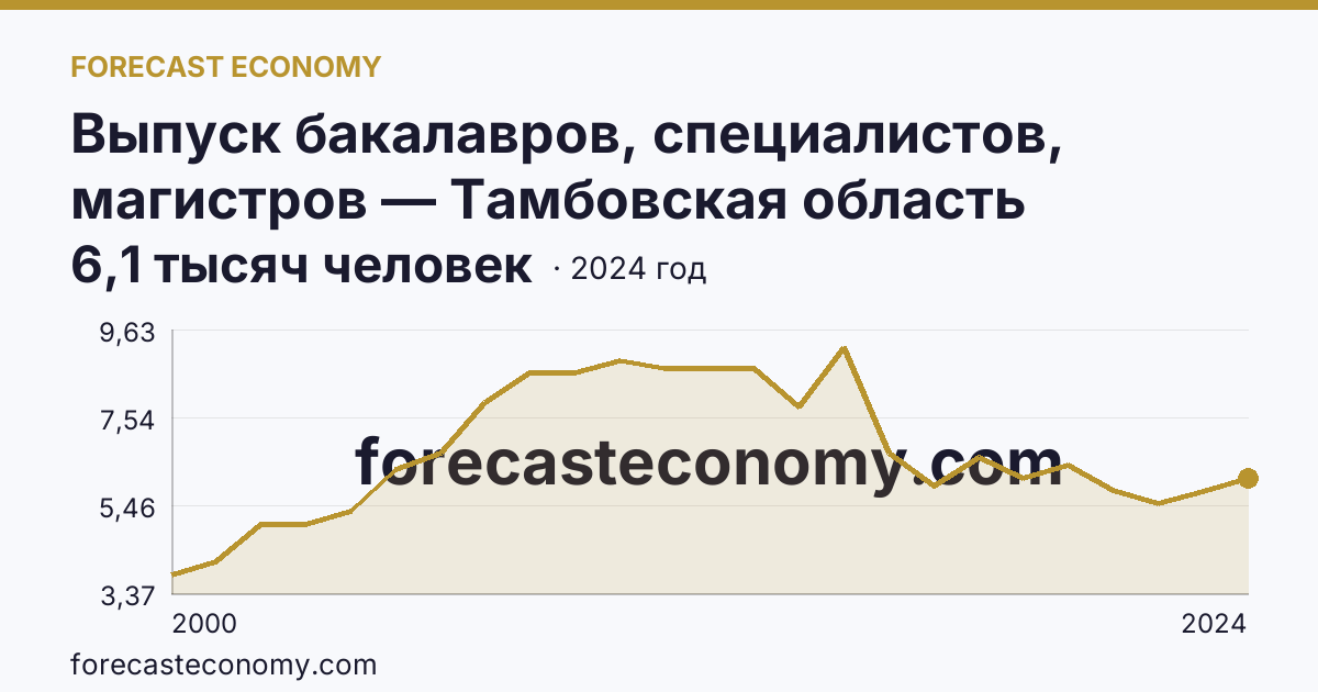 Выпуск бакалавров, специалистов, магистров — Тамбовская область: график динамики 2000–2024, последнее значение 6,1 тысяч человек
