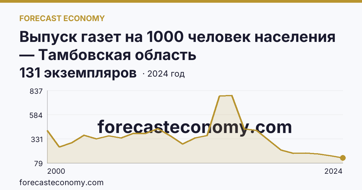 Выпуск газет на 1000 человек населения — Тамбовская область: график динамики 2000–2024, последнее значение 131 экземпляров