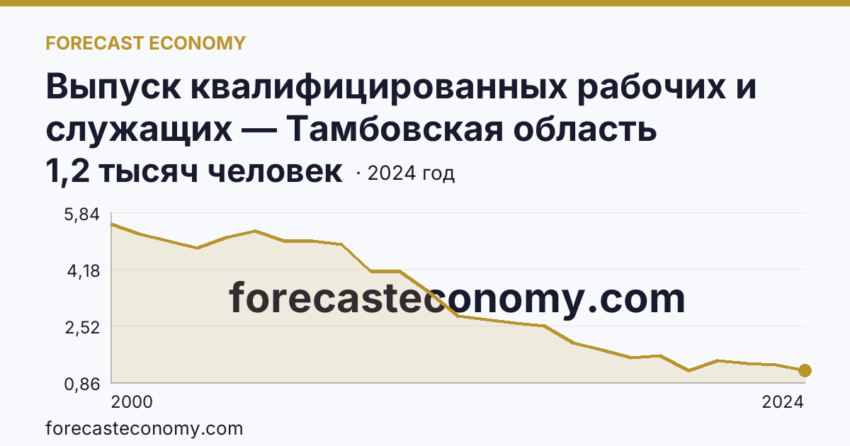 Выпуск квалифицированных рабочих и служащих — Тамбовская область: график динамики 2000–2024, последнее значение 1,2 тысяч человек
