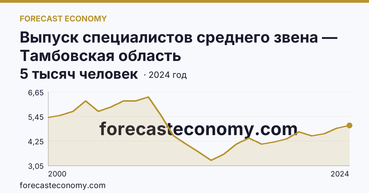Выпуск специалистов среднего звена — Тамбовская область: график динамики 2000–2024, последнее значение 5 тысяч человек