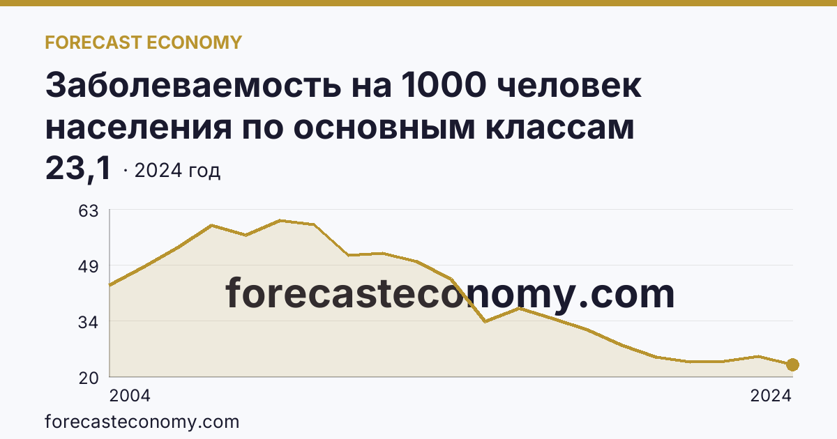 Заболеваемость на 1000 человек населения по основным классам болезней — болезни мочеполовой системы — Тамбовская область: график динамики 2004–2024, последнее значение 23,1
