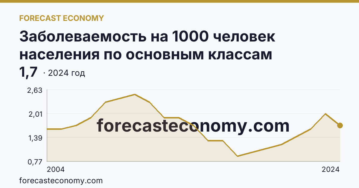 Заболеваемость на 1000 человек населения по основным классам болезней — врожденные аномалии (пороки развития), деформации и хромосомные нарушения — Тамбовская область: график динамики 2004–2024, последнее значение 1,7