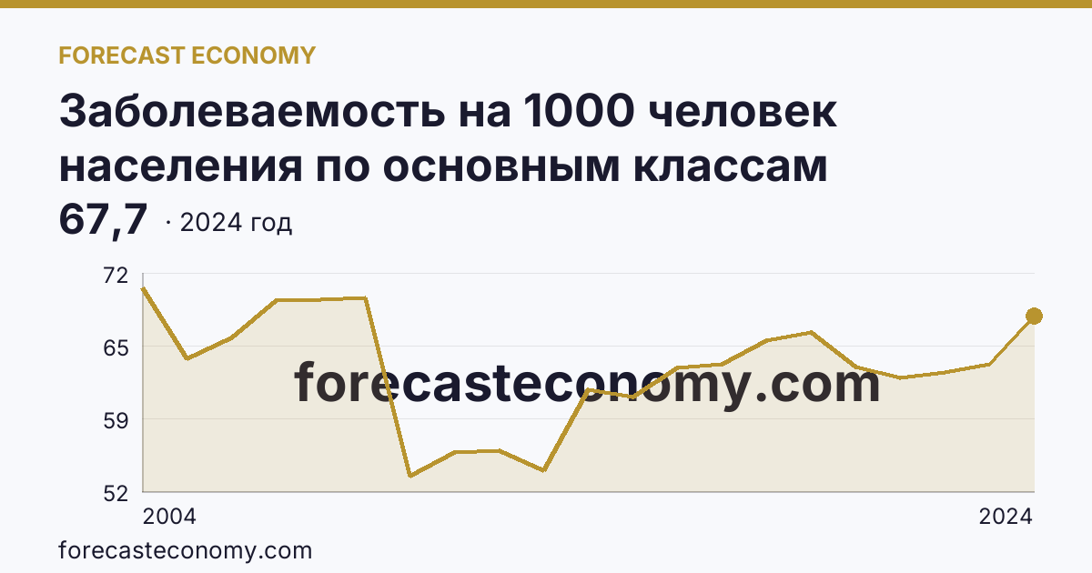 Заболеваемость на 1000 человек населения по основным классам болезней — травмы, отравления и некоторые другие последствия воздействия внешних причин — Тамбовская область: график динамики 2004–2024, последнее значение 67,7