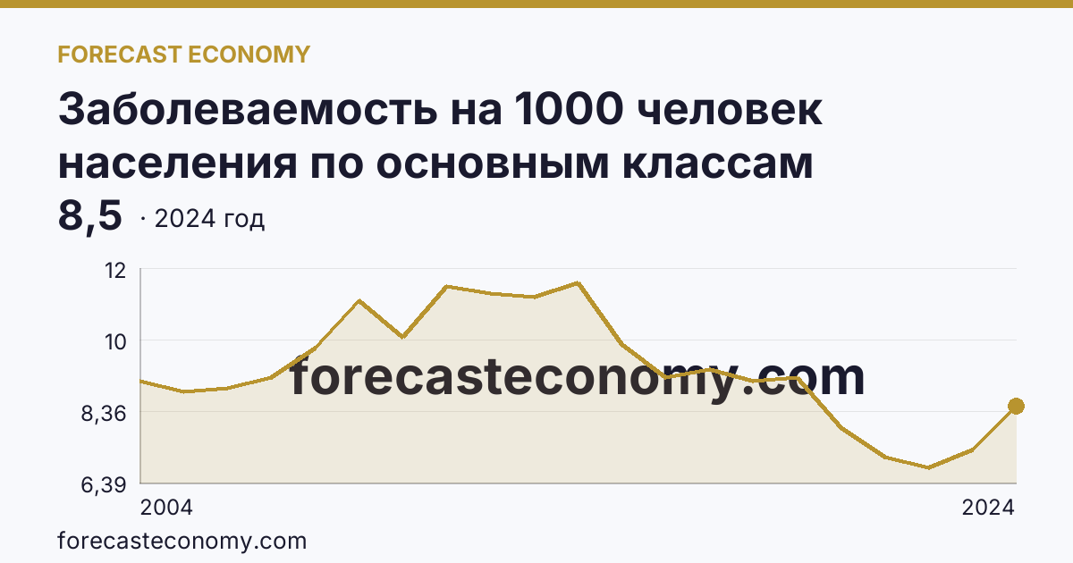 Заболеваемость на 1000 человек населения по основным классам болезней — новообразования — Тамбовская область: график динамики 2004–2024, последнее значение 8,5