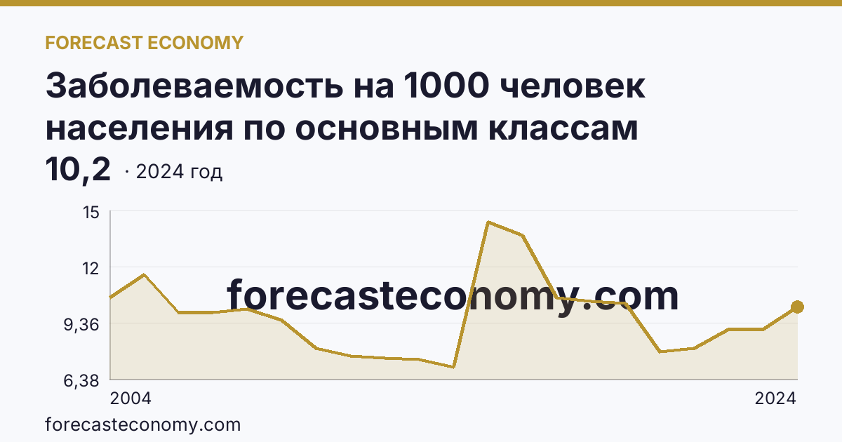 Заболеваемость на 1000 человек населения по основным классам болезней — болезни эндокринной системы, расстройства питания и нарушения обмена веществ — Тамбовская область: график динамики 2004–2024, последнее значение 10,2