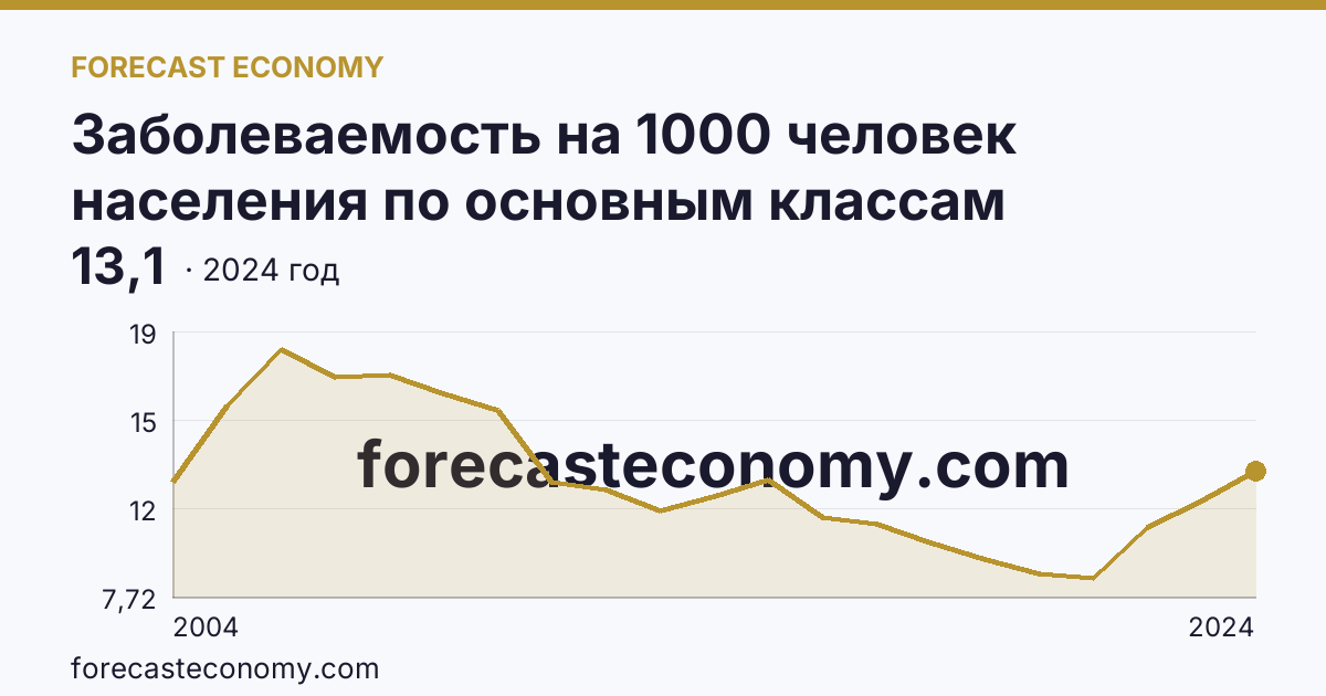 Заболеваемость на 1000 человек населения по основным классам болезней — болезни нервной системы — Тамбовская область: график динамики 2004–2024, последнее значение 13,1