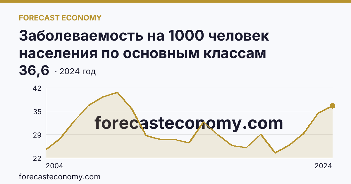 Заболеваемость на 1000 человек населения по основным классам болезней — болезни системы кровообращения — Тамбовская область: график динамики 2004–2024, последнее значение 36,6