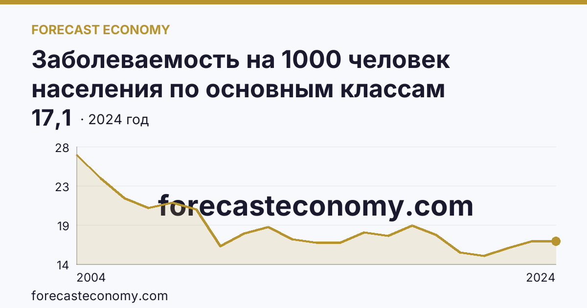 Заболеваемость на 1000 человек населения по основным классам болезней — некоторые инфекционные и паразитарные болезни — Тамбовская область: график динамики 2004–2024, последнее значение 17,1