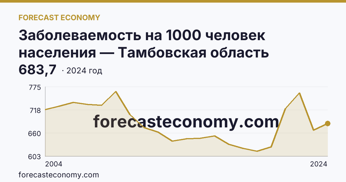 Заболеваемость на 1000 человек населения — Тамбовская область: график динамики 2004–2024, последнее значение 683,7