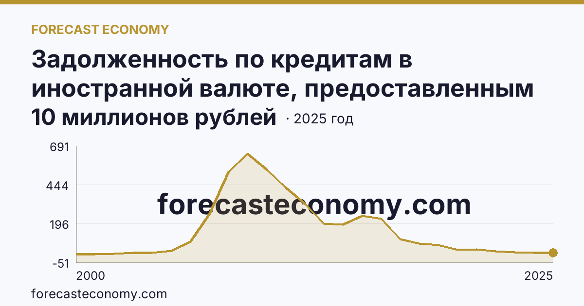 Задолженность по кредитам в иностранной валюте, предоставленным кредитными организациями физическим лицам — всего — Тамбовская область: график динамики 2000–2025, последнее значение 10 миллионов рублей