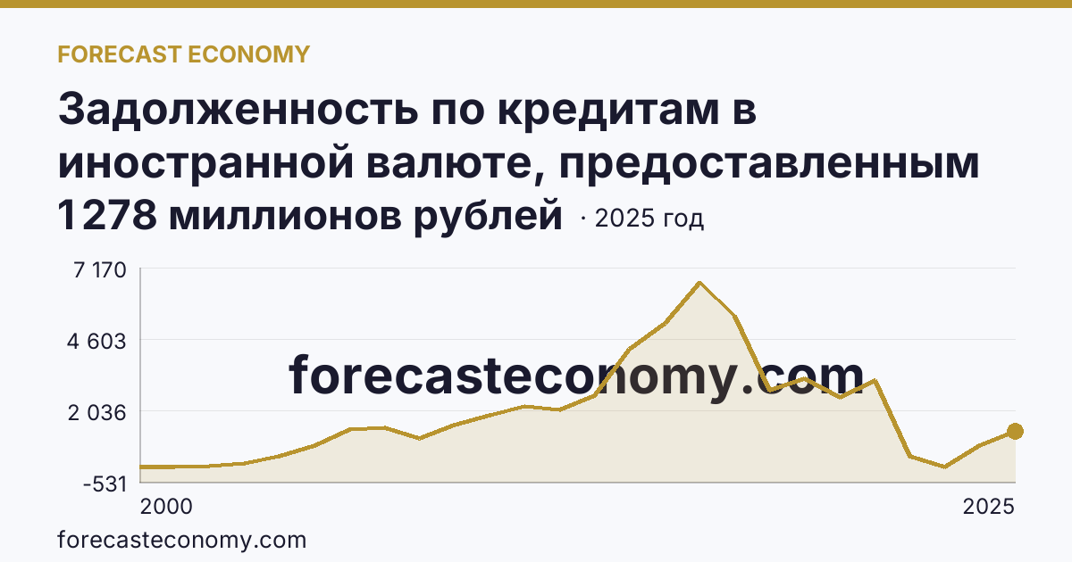 Задолженность по кредитам в иностранной валюте, предоставленным кредитными организациями юридическим лицам — Тамбовская область: график динамики 2000–2025, последнее значение 1 278 миллионов рублей