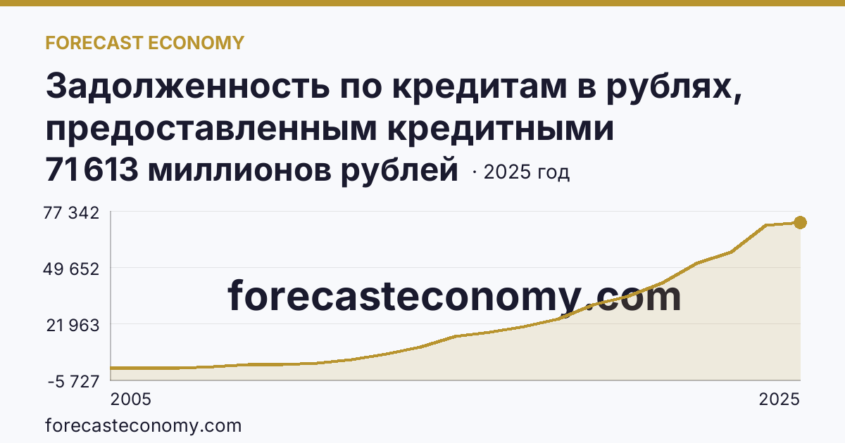 Задолженность по кредитам в рублях, предоставленным кредитными организациями физическим лицам — по ипотечным жилищным кредитам — Тамбовская область: график динамики 2005–2025, последнее значение 71 613 миллионов рублей
