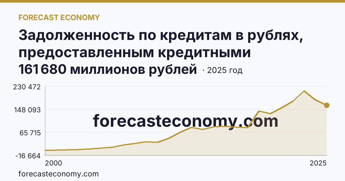 Задолженность по кредитам в рублях, предоставленным кредитными организациями юридическим лицам — Тамбовская область: график динамики 2000–2025, последнее значение 161 680 миллионов рублей