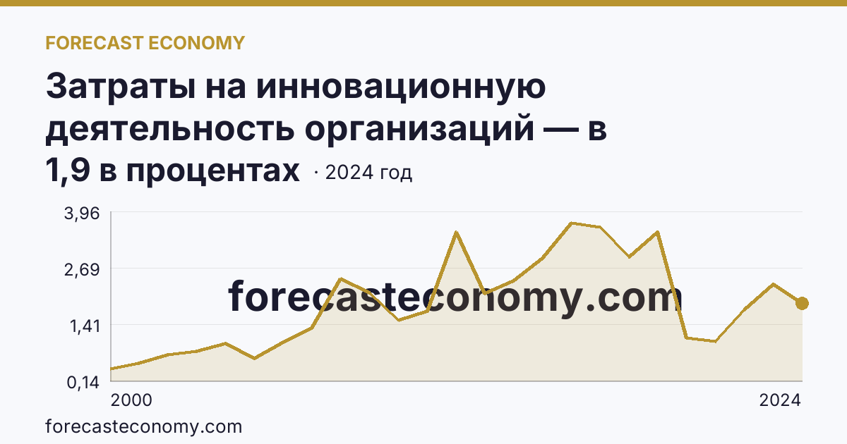 Затраты на инновационную деятельность организаций — в процентах от общего объема отгруженных товаров, выполненных работ, услуг — Тамбовская область: график динамики 2000–2024, последнее значение 1,9 в процентах
