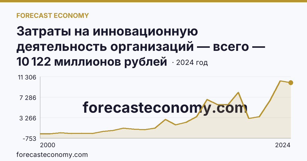 Затраты на инновационную деятельность организаций — всего — Тамбовская область: график динамики 2000–2024, последнее значение 10 122 миллионов рублей