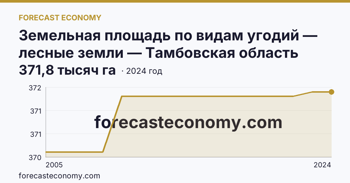 Земельная площадь по видам угодий — лесные земли — Тамбовская область: график динамики 2005–2024, последнее значение 371,8 тысяч га