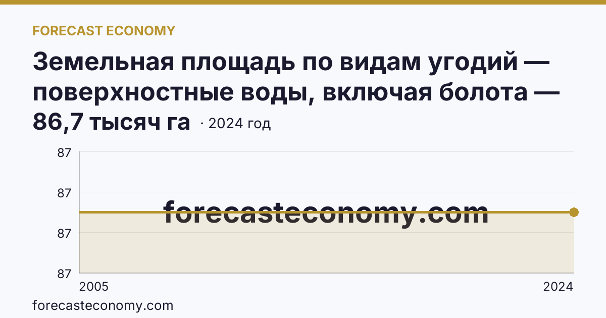 Земельная площадь по видам угодий — поверхностные воды, включая болота — Тамбовская область: график динамики 2005–2024, последнее значение 86,7 тысяч га