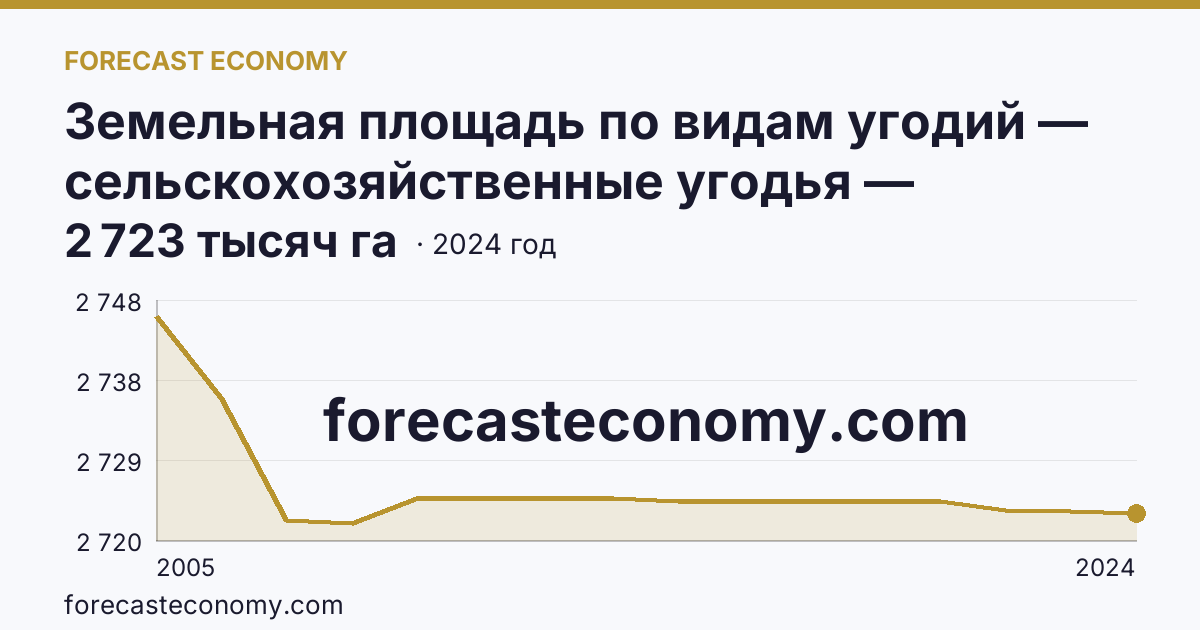 Земельная площадь по видам угодий — сельскохозяйственные угодья — Тамбовская область: график динамики 2005–2024, последнее значение 2 723 тысяч га
