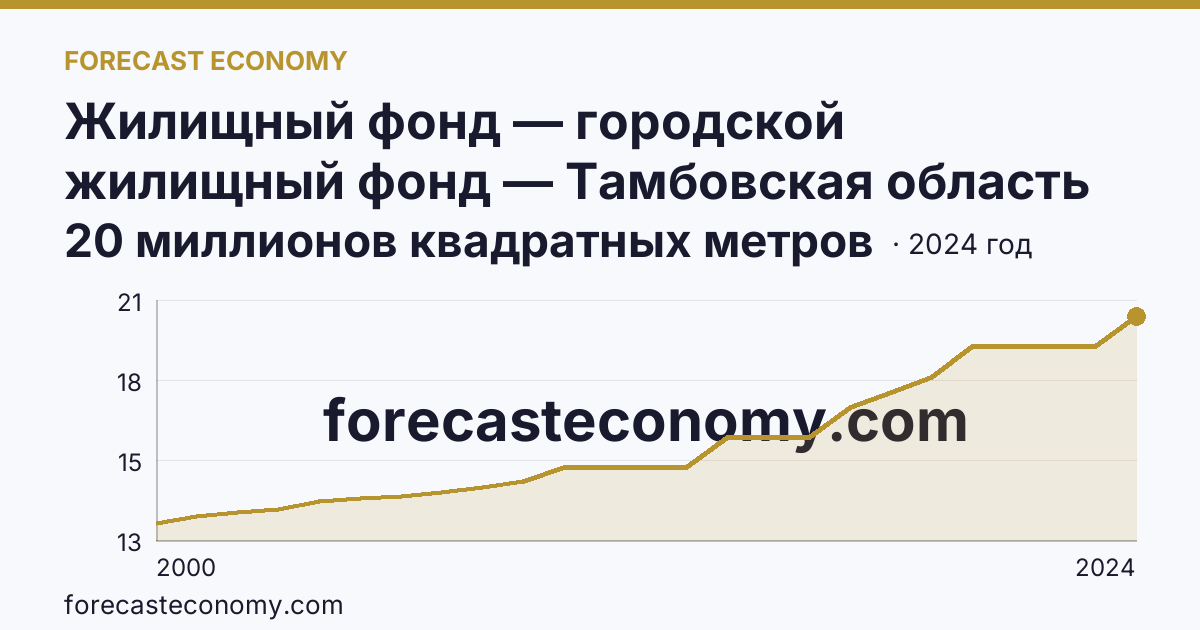 Жилищный фонд — городской жилищный фонд — Тамбовская область: график динамики 2000–2024, последнее значение 20 миллионов квадратных метров