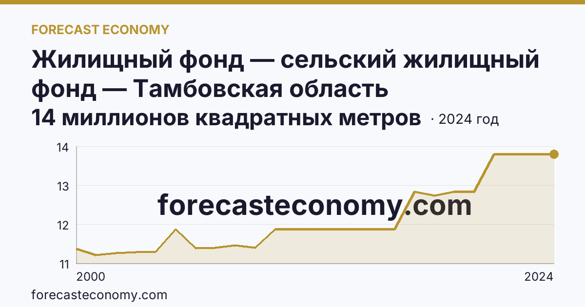 Жилищный фонд — сельский жилищный фонд — Тамбовская область: график динамики 2000–2024, последнее значение 14 миллионов квадратных метров