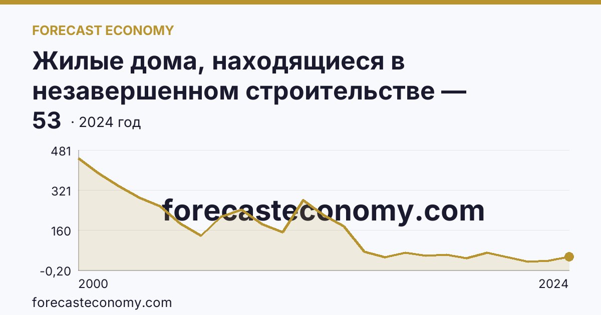 Жилые дома, находящиеся в незавершенном строительстве — Тамбовская область: график динамики 2000–2024, последнее значение 53