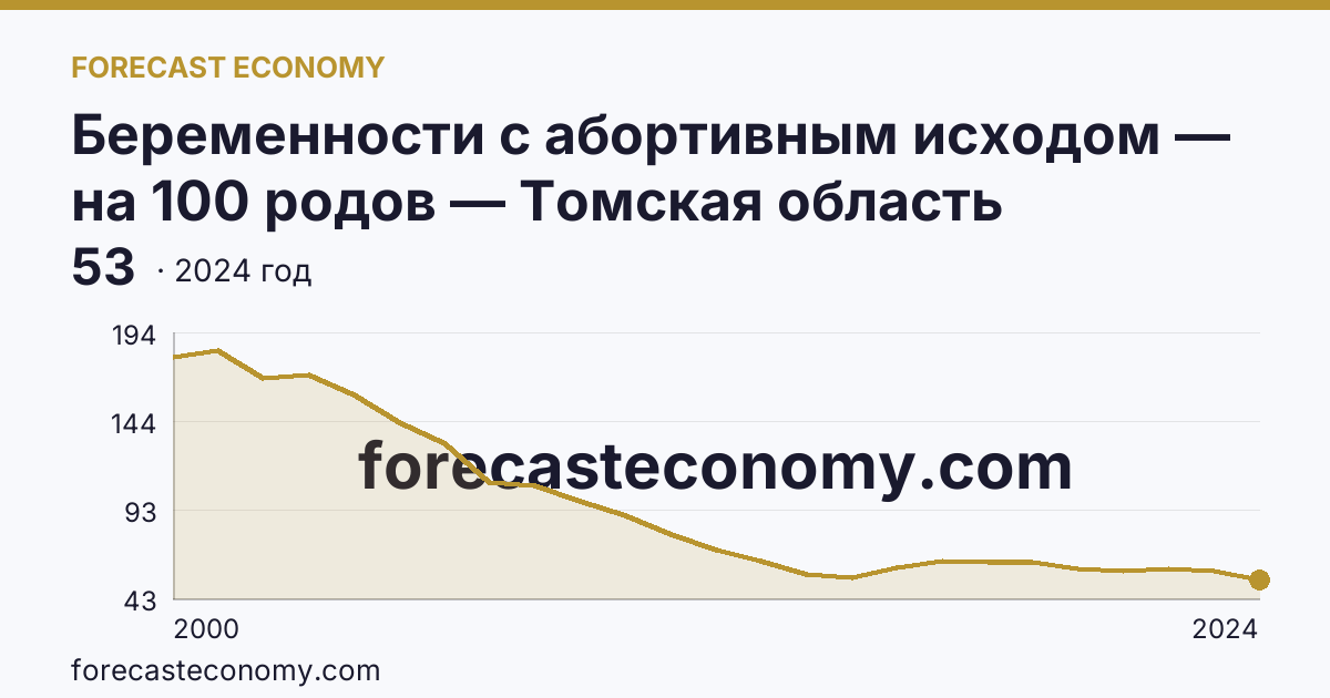 Беременности с абортивным исходом — на 100 родов — Томская область: график динамики 2000–2024, последнее значение 53