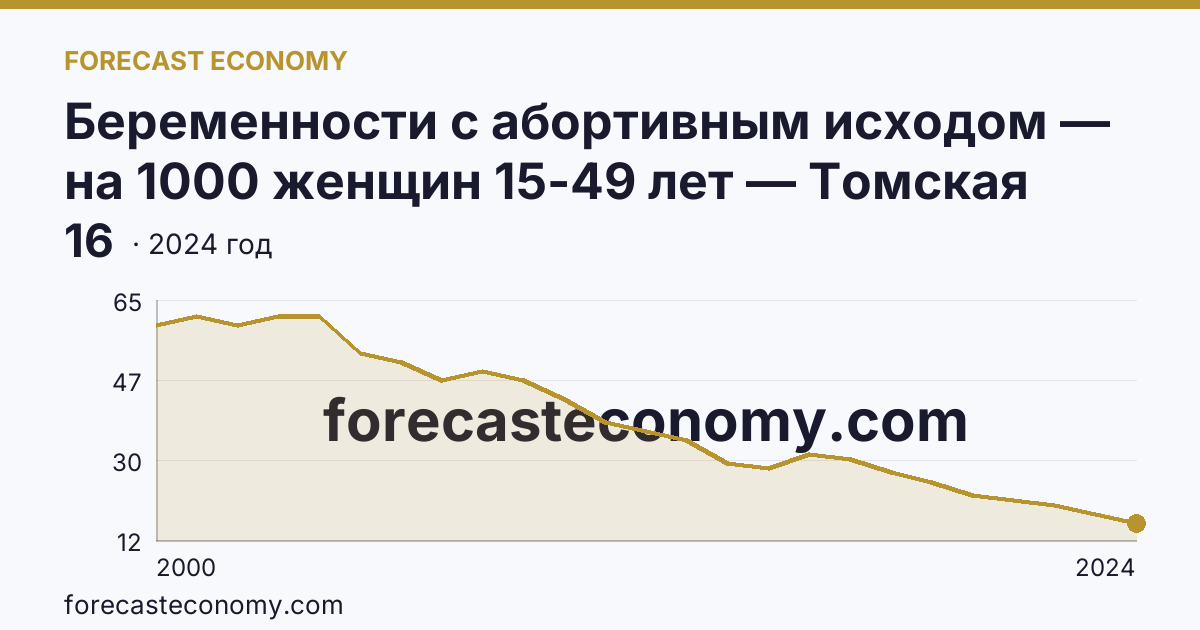 Беременности с абортивным исходом — на 1000 женщин 15-49 лет — Томская область: график динамики 2000–2024, последнее значение 16
