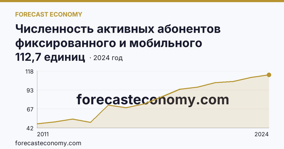 Численность активных абонентов фиксированного и мобильного широкополосного доступа к сети Интернет на 100 человек населения — численность активных абонентов мобильного широкополосного доступа к сети Интернет — Томская область: график динамики 2011–2024, последнее значение 112,7 единиц