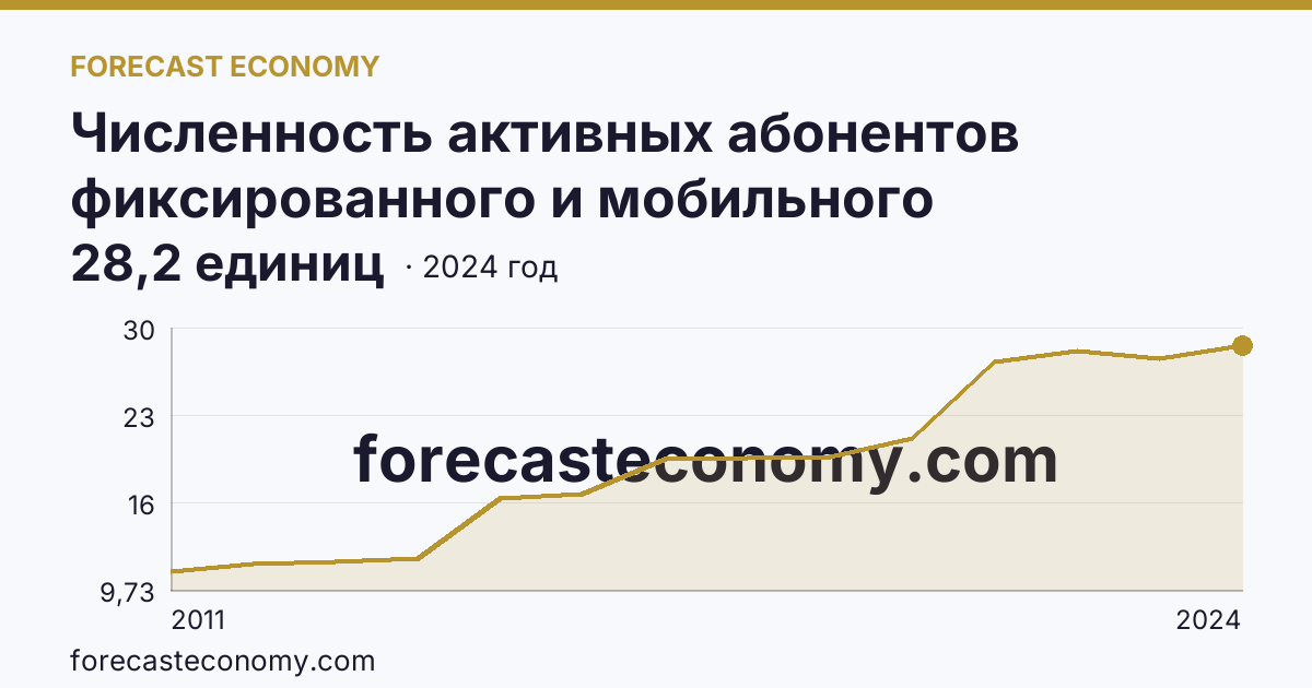 Численность активных абонентов фиксированного и мобильного широкополосного доступа к сети Интернет на 100 человек населения — численность активных абонентов фиксированного широкополосного доступа к сети Интернет — Томская область: график динамики 2011–2024, последнее значение 28,2 единиц