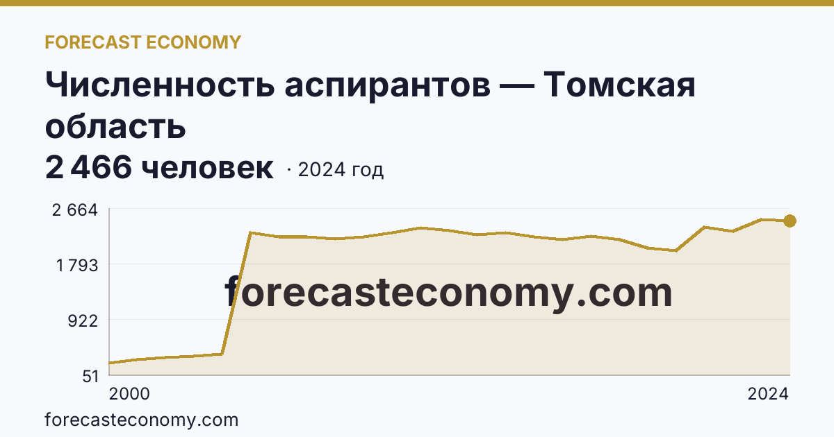 Численность аспирантов — Томская область: график динамики 2000–2024, последнее значение 2 466 человек
