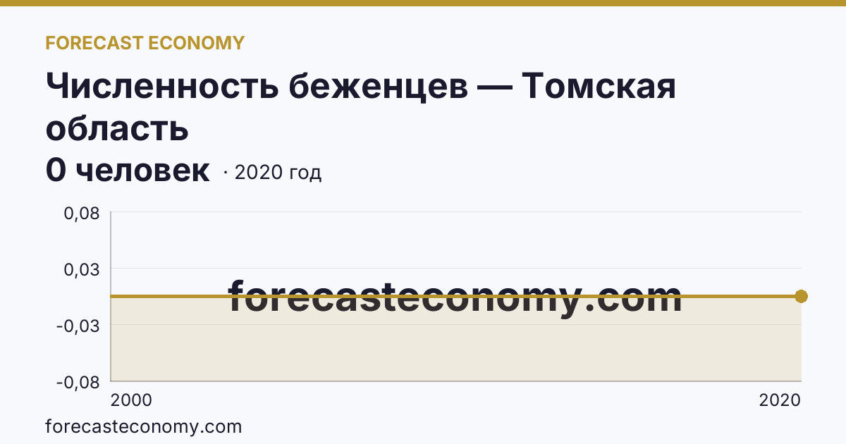Численность беженцев — Томская область: график динамики 2000–2020, последнее значение 0 человек