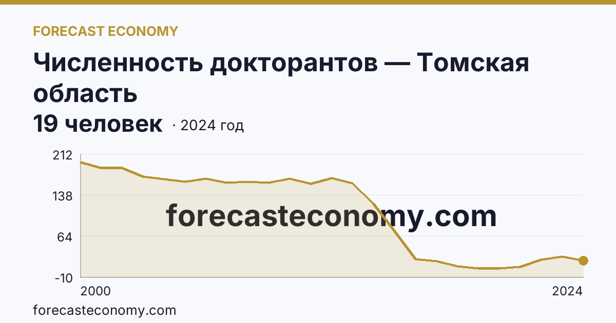 Численность докторантов — Томская область: график динамики 2000–2024, последнее значение 19 человек